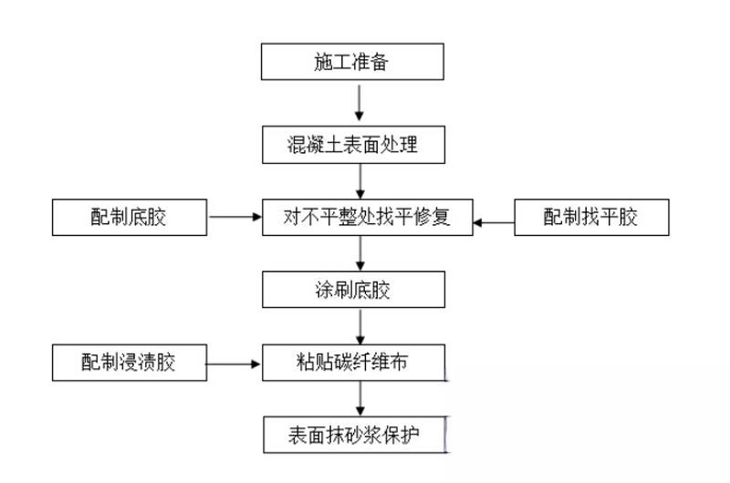 琼山碳纤维加固的优势以及使用方法